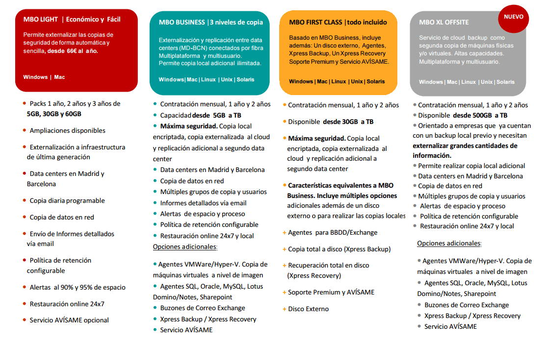 Copias de seguridad online prestaciones